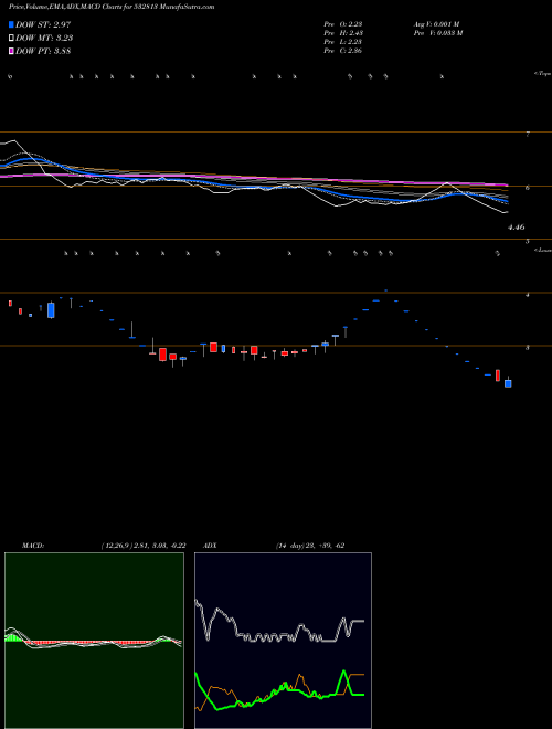 MACD charts various settings share 532813 C & C CONSTR BSE Stock exchange 