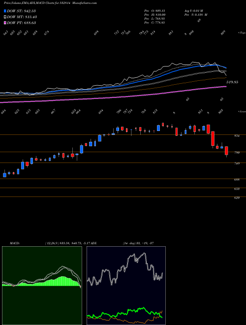 Munafa INDIAN BANK (532814) stock tips, volume analysis, indicator analysis [intraday, positional] for today and tomorrow