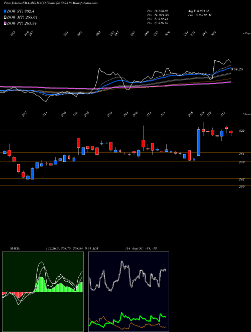 Munafa SMS PHARMACE (532815) stock tips, volume analysis, indicator analysis [intraday, positional] for today and tomorrow