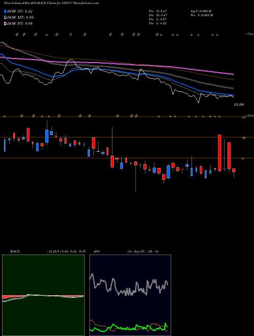 MACD charts various settings share 532817 ORIENTAL BSE Stock exchange 