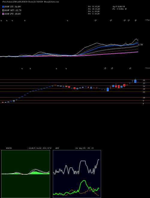 Munafa ELAND (532820) stock tips, volume analysis, indicator analysis [intraday, positional] for today and tomorrow