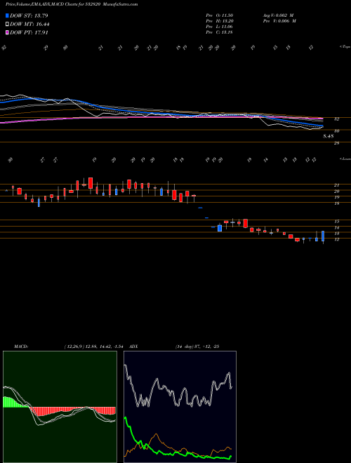 MACD charts various settings share 532820 ELAND BSE Stock exchange 