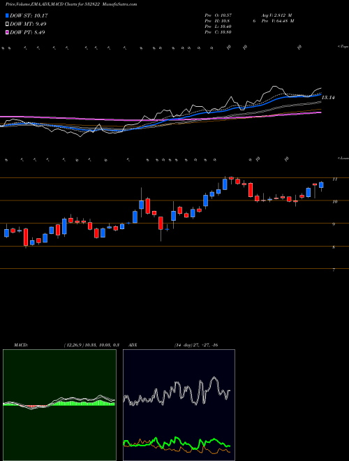 MACD charts various settings share 532822 IDEA BSE Stock exchange 