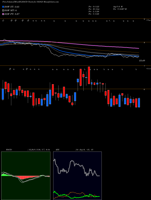 MACD charts various settings share 532825 JAGJANANI BSE Stock exchange 