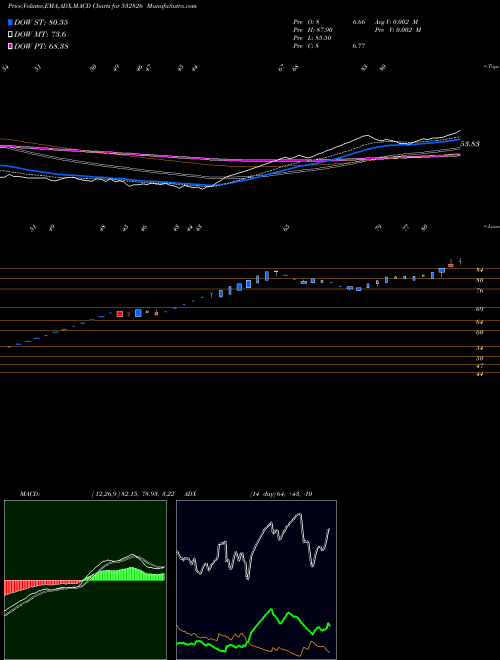 MACD charts various settings share 532826 RAJ TELE BSE Stock exchange 