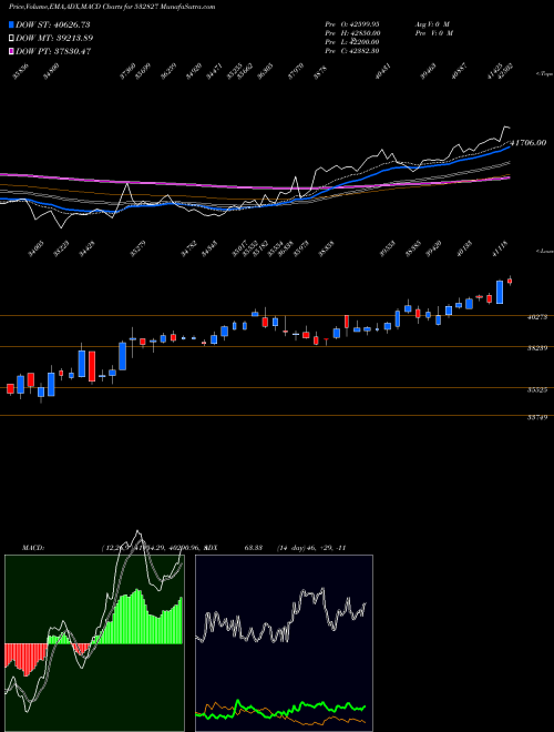 Munafa PAGE INDUSTR (532827) stock tips, volume analysis, indicator analysis [intraday, positional] for today and tomorrow