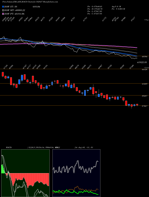 MACD charts various settings share 532827 PAGE INDUSTR BSE Stock exchange 