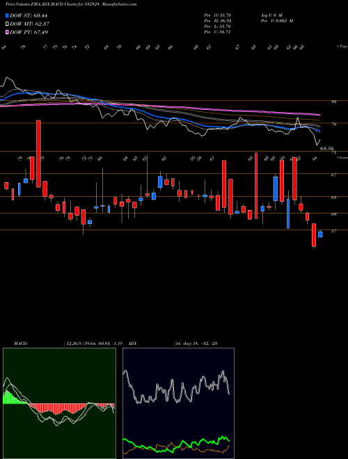 MACD charts various settings share 532828 AMD INDUS BSE Stock exchange 