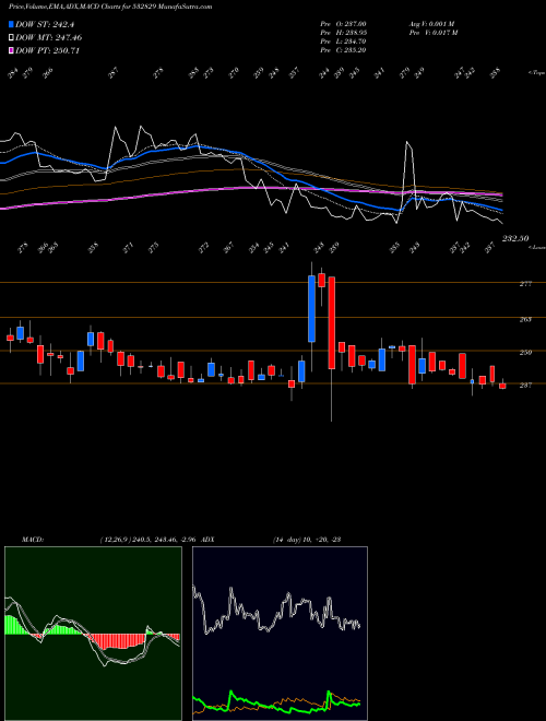 MACD charts various settings share 532829 LEHAR BSE Stock exchange 
