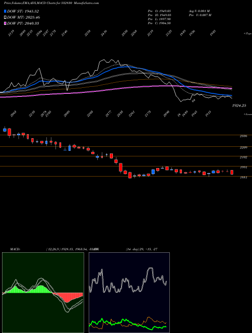 Munafa ASTRAL POLY (532830) stock tips, volume analysis, indicator analysis [intraday, positional] for today and tomorrow