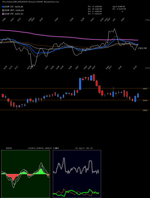 MACD charts various settings share 532830 ASTRAL POLY BSE Stock exchange 