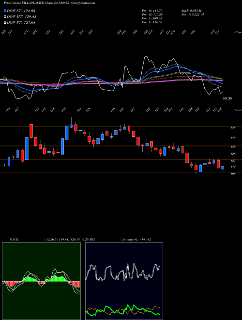 Munafa INDBUL REAL (532832) stock tips, volume analysis, indicator analysis [intraday, positional] for today and tomorrow