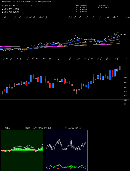 Munafa CAMLINFINE (532834) stock tips, volume analysis, indicator analysis [intraday, positional] for today and tomorrow