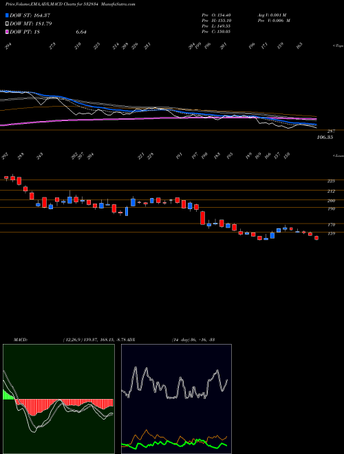 MACD charts various settings share 532834 CAMLINFINE BSE Stock exchange 