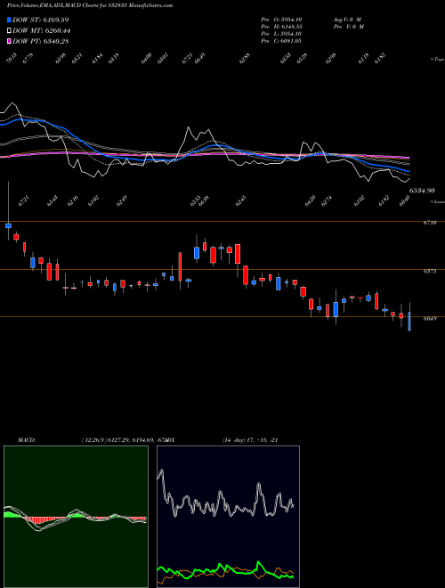 MACD charts various settings share 532835 ICRA BSE Stock exchange 