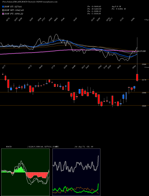 MACD charts various settings share 532835 ICRA BSE Stock exchange 