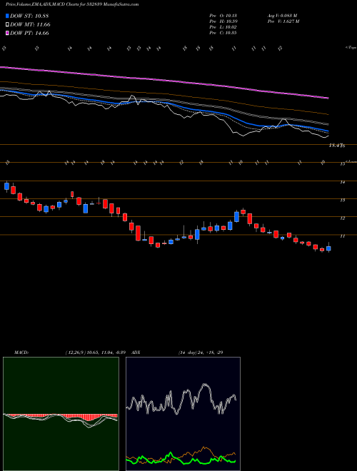 MACD charts various settings share 532839 DISH TV BSE Stock exchange 