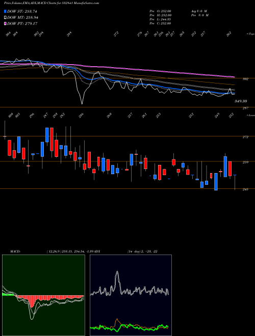 Munafa SAHYA INDU (532841) stock tips, volume analysis, indicator analysis [intraday, positional] for today and tomorrow