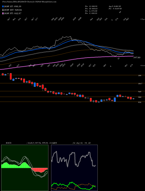 MACD charts various settings share 532843 FORTIS BSE Stock exchange 