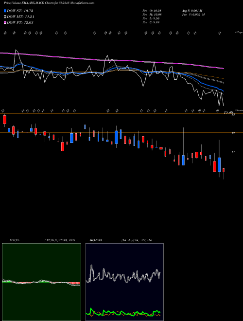 MACD charts various settings share 532845 TGBHOTELS BSE Stock exchange 