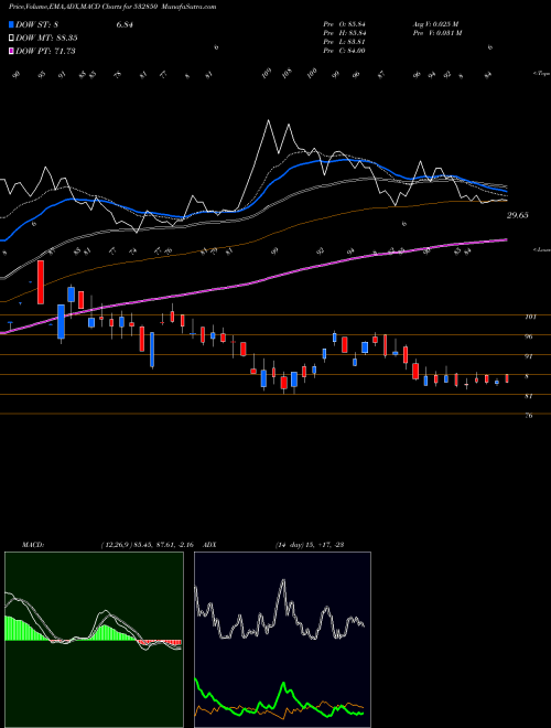 MACD charts various settings share 532850 MIC ELECTRON BSE Stock exchange 