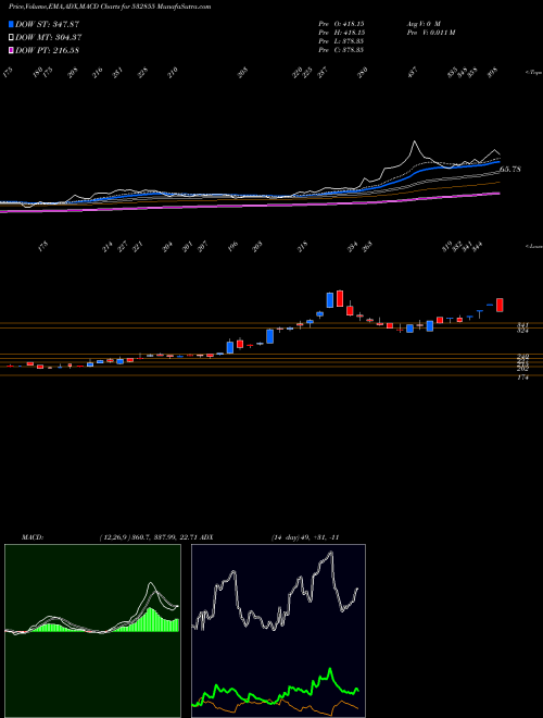 Munafa HARYA CAPFIN (532855) stock tips, volume analysis, indicator analysis [intraday, positional] for today and tomorrow