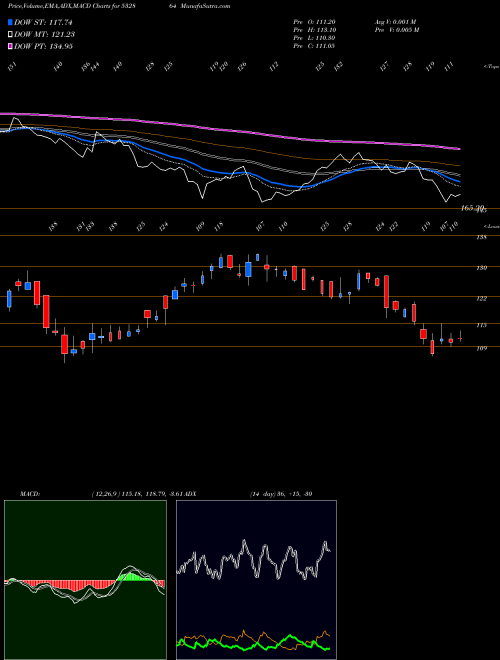 MACD charts various settings share 532864 NELCAST BSE Stock exchange 