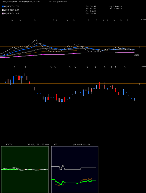 MACD charts various settings share 532866 QUINTEGRA SO BSE Stock exchange 