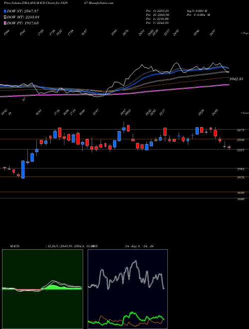 MACD charts various settings share 532867 V2RETAIL BSE Stock exchange 