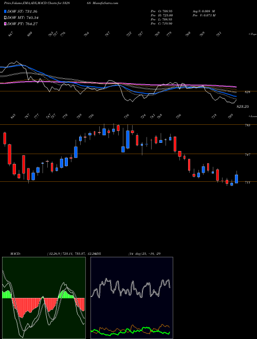 Munafa DLF LIMITED (532868) stock tips, volume analysis, indicator analysis [intraday, positional] for today and tomorrow