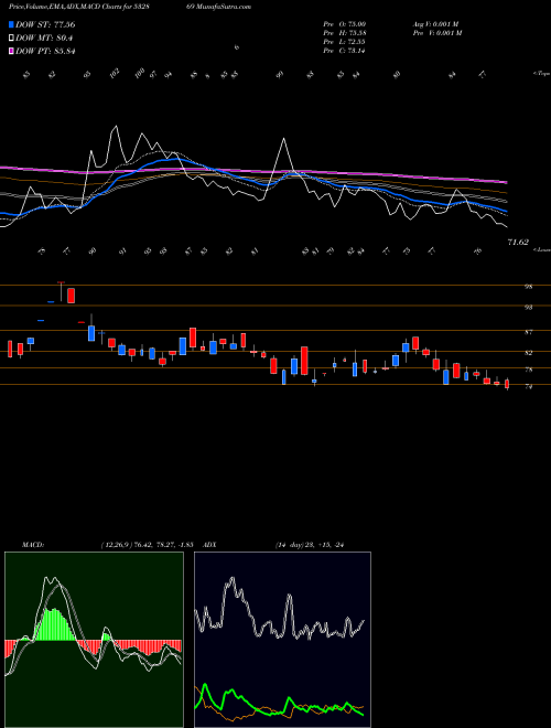 MACD charts various settings share 532869 TARMAT BSE Stock exchange 