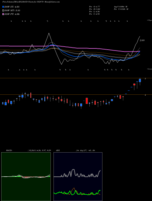 MACD charts various settings share 532870 ANKIT METAL BSE Stock exchange 