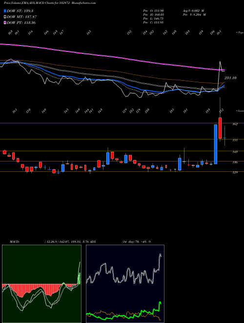 Munafa SUNPHA ADV (532872) stock tips, volume analysis, indicator analysis [intraday, positional] for today and tomorrow