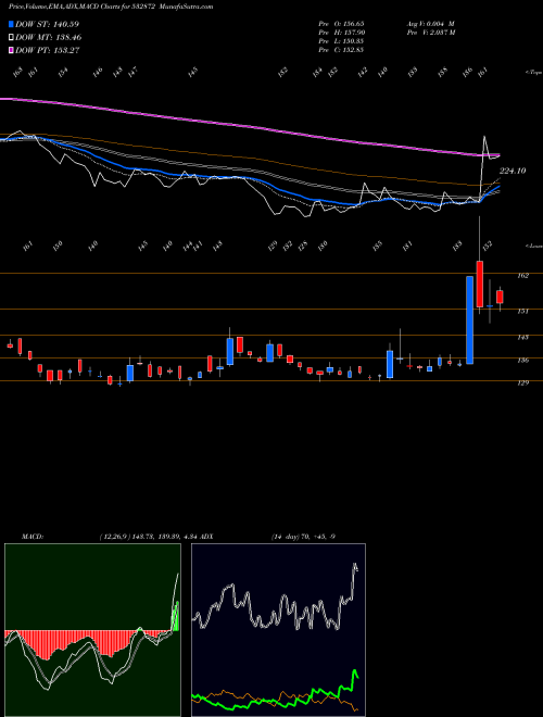 MACD charts various settings share 532872 SUNPHA ADV BSE Stock exchange 