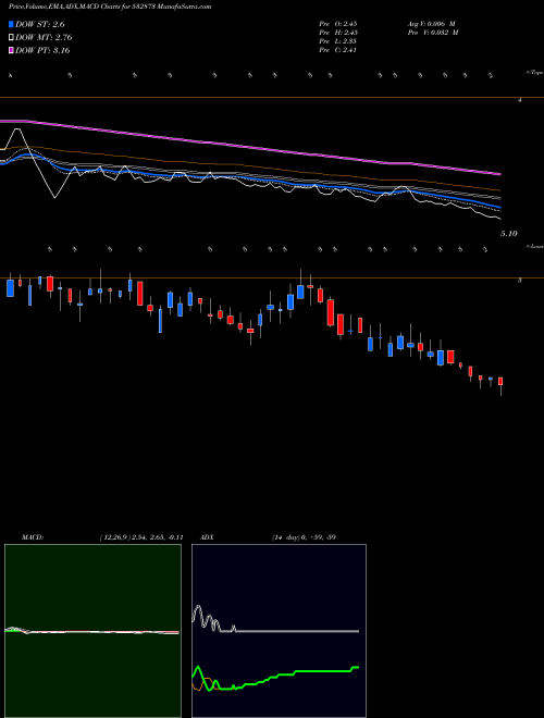 MACD charts various settings share 532873 HOUSING DEV BSE Stock exchange 