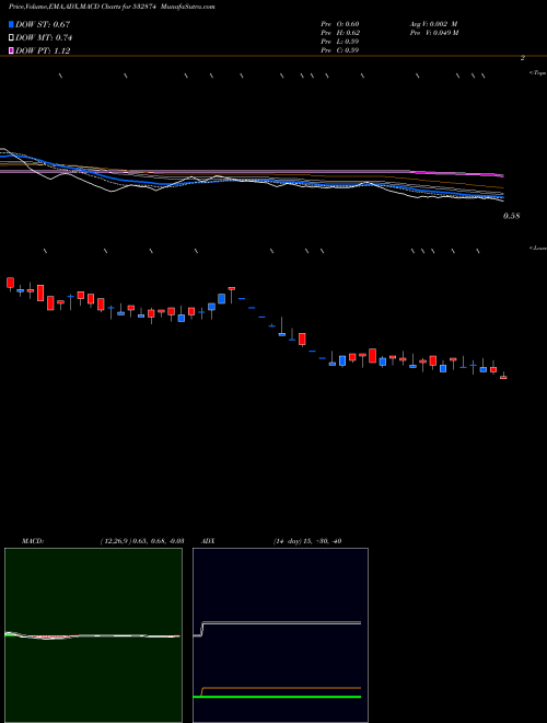 MACD charts various settings share 532874 SURYACHAKRA BSE Stock exchange 