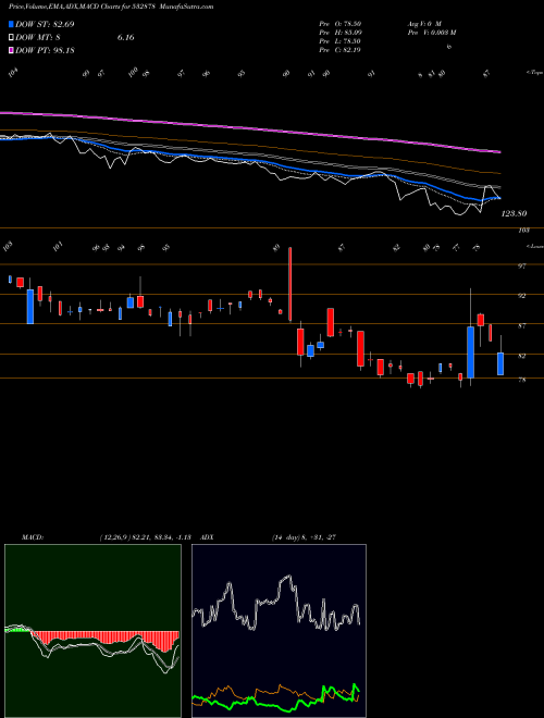 MACD charts various settings share 532878 ALPA LAB BSE Stock exchange 