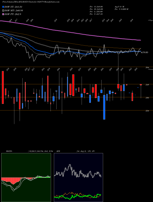 Munafa SIR SHADI LA (532879) stock tips, volume analysis, indicator analysis [intraday, positional] for today and tomorrow