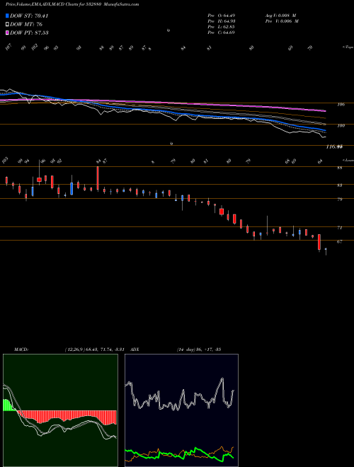 Munafa OMAXE LTD (532880) stock tips, volume analysis, indicator analysis [intraday, positional] for today and tomorrow
