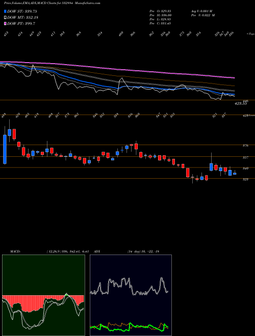 MACD charts various settings share 532884 REFEX BSE Stock exchange 