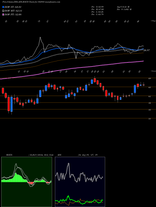 MACD charts various settings share 532885 CENTRAL BK BSE Stock exchange 