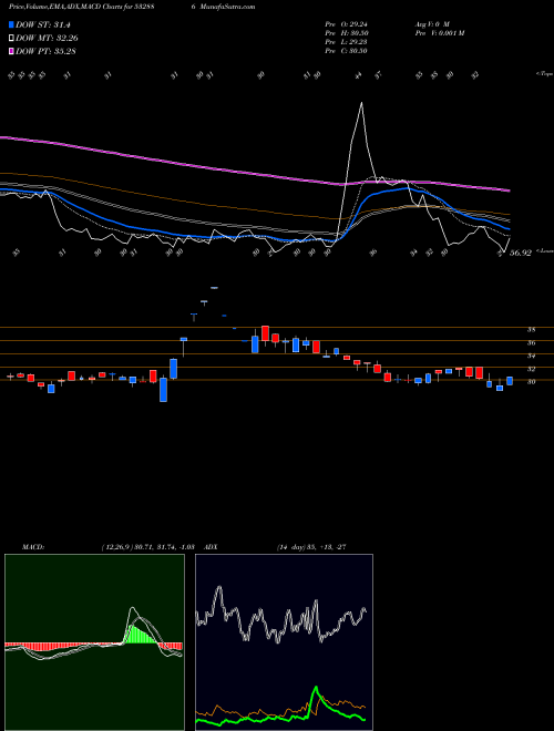 MACD charts various settings share 532886 SEL MANUF BSE Stock exchange 