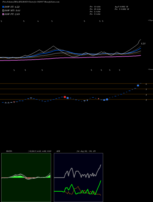 Munafa NTL (532887) stock tips, volume analysis, indicator analysis [intraday, positional] for today and tomorrow