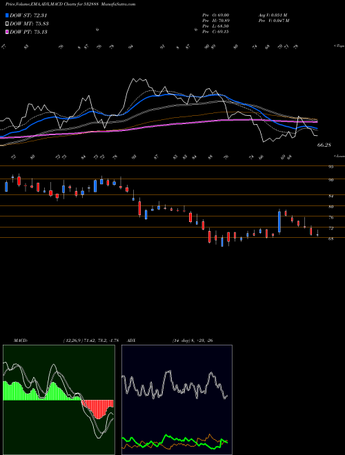 MACD charts various settings share 532888 ASIAN GRANIT BSE Stock exchange 