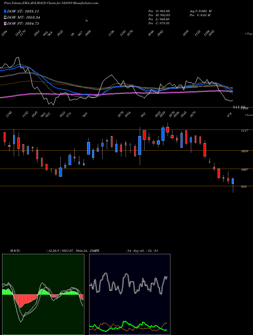 Munafa K.P.R. MILL (532889) stock tips, volume analysis, indicator analysis [intraday, positional] for today and tomorrow
