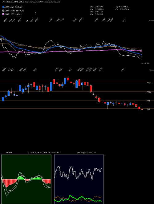 MACD charts various settings share 532889 K.P.R. MILL BSE Stock exchange 