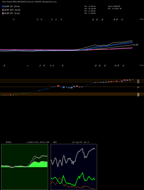 MACD charts various settings share 532890 TAKE SOLUT BSE Stock exchange 