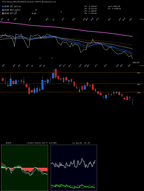 Munafa PURAVANKARA (532891) stock tips, volume analysis, indicator analysis [intraday, positional] for today and tomorrow