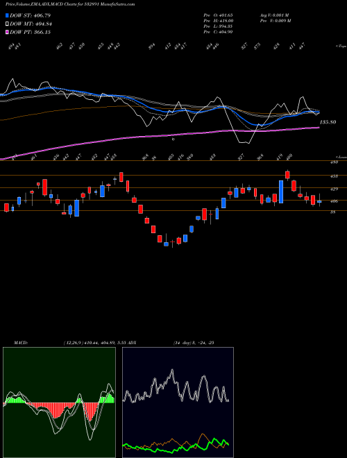 MACD charts various settings share 532891 PURAVANKARA BSE Stock exchange 