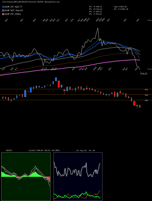 Munafa MOTILALOFS (532892) stock tips, volume analysis, indicator analysis [intraday, positional] for today and tomorrow